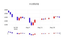 수산중공업주식실시간  23일  현재 1370원 