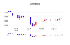 증권주식 삼진엘앤디 주가 23일  현재 1905원 