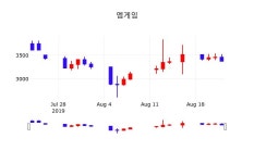 엠게임오늘주식  23일  현재 3455원 