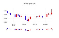 동우팜투테이블주식현재가  23일  현재 3750원 