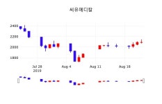 주식그래프 씨유메디칼 주가 23일  현재 2100원 