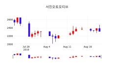 서진오토모티브오늘주식장  23일  현재 2305원 