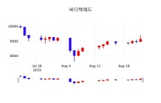 증권플러스 바디텍메드 주가 23일  현재 9030원 