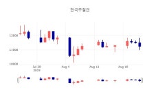 [특징주 매매동향]  23일 한국주철관 마감증시 11100원...