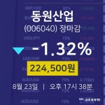 [특징주분석 주가정보]  23일 동원산업 마감증시 224500원...