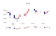 [특징주 주가정보]  23일 한진칼 마감증시 29500원...
