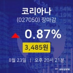 [특징주 주가정보]  23일 코리아나 마감증시 3485원...