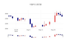 [특징주 주가정보] 8월 23일 서플러스글로벌 2490원으로 장 마감