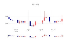 [특징주분석 매매동향] 8월 23일 맥스로텍 1335원으로 장 마감