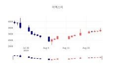 [인기주 종목정보] 8월 23일 이엑스티 3315원으로 장 마감