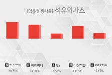 [주간 석유와가스 업종 리포트] 8월 4주차 SK디스커버리우, 이아이디, GS, 미창석유, 중앙에너비스 등 강세
