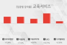 [주간 교육서비스 업종 리포트] 8월 4주차 와이비엠넷, 이퓨쳐, 더블유에프엠, UCI, 디지털대성 등 강세
