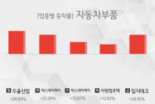 [주간 자동차부품 업종 리포트] 8월 4주차 두올산업, 에스제이케이, 이원컴포텍, 일지테크 등 강세