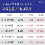 [주간 제약 업종 리포트] 8월 4주차 현성바이탈, 안국약품, 넥스트BT, 코오롱생명과학 등 강세