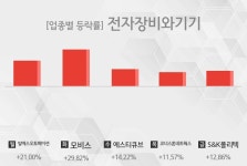 [주간 전자장비와기기 업종 리포트] 8월 4주차 알에스오토메이션, 모비스, 에스티큐브, 코너스톤네트웍스, S&K폴리텍 등 강세