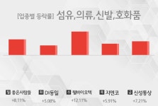 [주간 섬유,의류,신발,호화품 업종 리포트] 8월 4주차 좋은사람들, DI동일, 웰바이오텍, 지엔코, 신성통상 등 강세