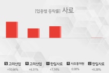 [주간 사료 테마 리포트] 8월 4주차 고려산업, 한일사료, 사조동아원 등 강세