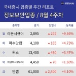 [주간 정보보안 테마 리포트] 8월 4주차 라온시큐어, 파수닷컴, 윈스, 이글루시큐리티, 안랩 등 강세