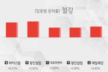 [주간 철강 업종 리포트] 8월 4주차 하이스틸, 광진실업, 대호피앤씨, 제일제강 등 상승