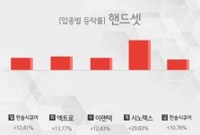 [주간 핸드셋 업종 리포트] 8월 4주차 한솔시큐어, 액트로, 이랜텍, 시노펙스 등 상승