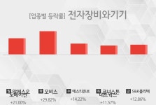 [주간 전자장비와기기 업종 리포트] 8월 4주차 알에스오토메이션, 모비스, 에스티큐브, 코너스톤네트웍스, S&K폴리텍 등 상승