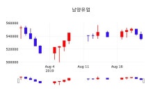 주식증권 남양유업 주가 26일  현재 526000원 