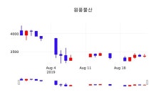 원풍물산실시간주식현황  26일  현재 3285원 
