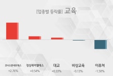 [26일 13시 교육 테마주 시황-오후] 코너스톤네트웍스,정상제이엘에스 등이 주도... 