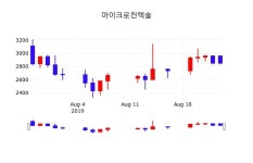마이크로컨텍솔주식증권  26일  현재 2550원 