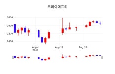 8월 26일 코리아에프티 주식종목 15.24% 2835원 