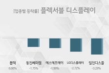 [플렉서블 디스플레이 테마주-마감] 톱텍,동진쎄미켐 등이 상승세 주도