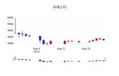 주식실시간 유에스티 주가 26일  현재 4090원 