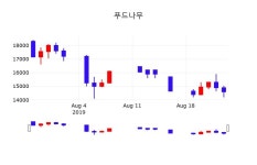 푸드나무배당주식  26일  현재 14200원 