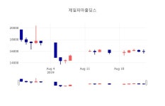 [특징주분석 종목정보]  26일 제일파마홀딩스 마감증시 15400원...