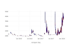 [특징주] 미래생명자원 거래량 top 10 2위 종목 올라... 