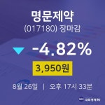 [인기주 주가정보]  26일 명문제약 마감증시 3950원...
