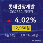 [특징주분석 주가정보] 8월 26일 롯데관광개발 12950원으로 장 마감