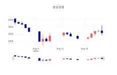 [특징주 종목정보]  26일 동양생명 마감증시 3585원...