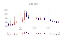 [특징주분석 종목정보]  26일 보령메디앙스 마감증시 7720원...
