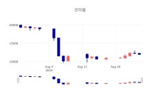 [특징주 주가정보] 8월 26일 코미팜 11000원으로 장 마감
