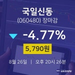 [특징주 종목정보] 8월 26일 국일신동 5790원으로 장 마감