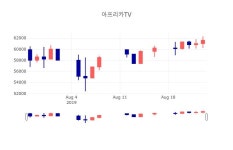 [인기주 종목정보] 8월 26일 아프리카TV 57600원으로 장 마감