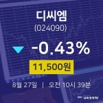 8월 27일 디씨엠 주식현재가 -0.43% 11500원 