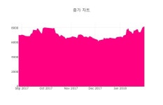 [특징주] 에스엔텍 하락 종목 1위 등극.... 금일 주가 9460원, 전 영업일 대비 2140원 하락...