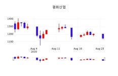8월 27일 평화산업 오늘주식장 1165원  1.75%