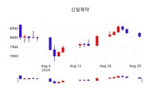 신일제약주식추천주  27일  현재 8100원 