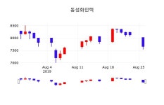 오늘주식 동성화인텍 주가 27일  현재 7830원 