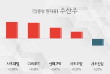 [27일 13시 수산주 테마주 오후 시황] 사조대림,CJ씨푸드 등이 주도... 