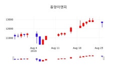 동양이엔피오늘주식시세  27일  현재 12700원 
