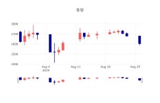 [특징주 종목정보]  27일 동방 마감증시 1640원...